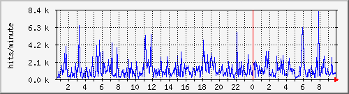 apache2_hits Traffic Graph