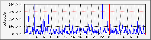 apache2_traffic Traffic Graph