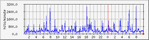 apache2_web_hits Traffic Graph