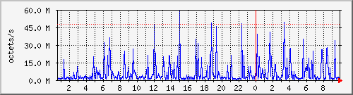apache2_web_traffic Traffic Graph
