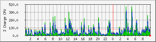 cpu Traffic Graph