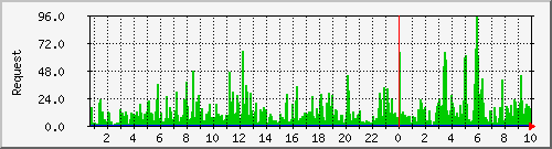 db1_mysql Traffic Graph